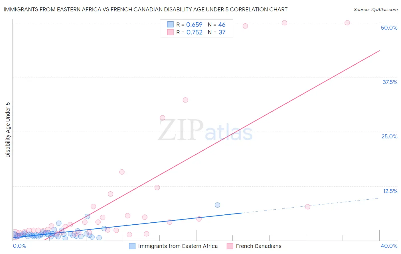 Immigrants from Eastern Africa vs French Canadian Disability Age Under 5
