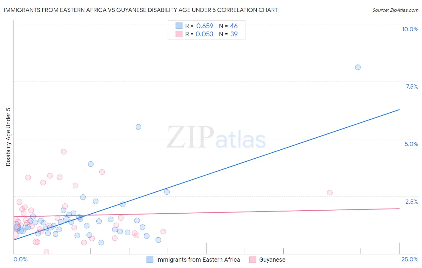 Immigrants from Eastern Africa vs Guyanese Disability Age Under 5