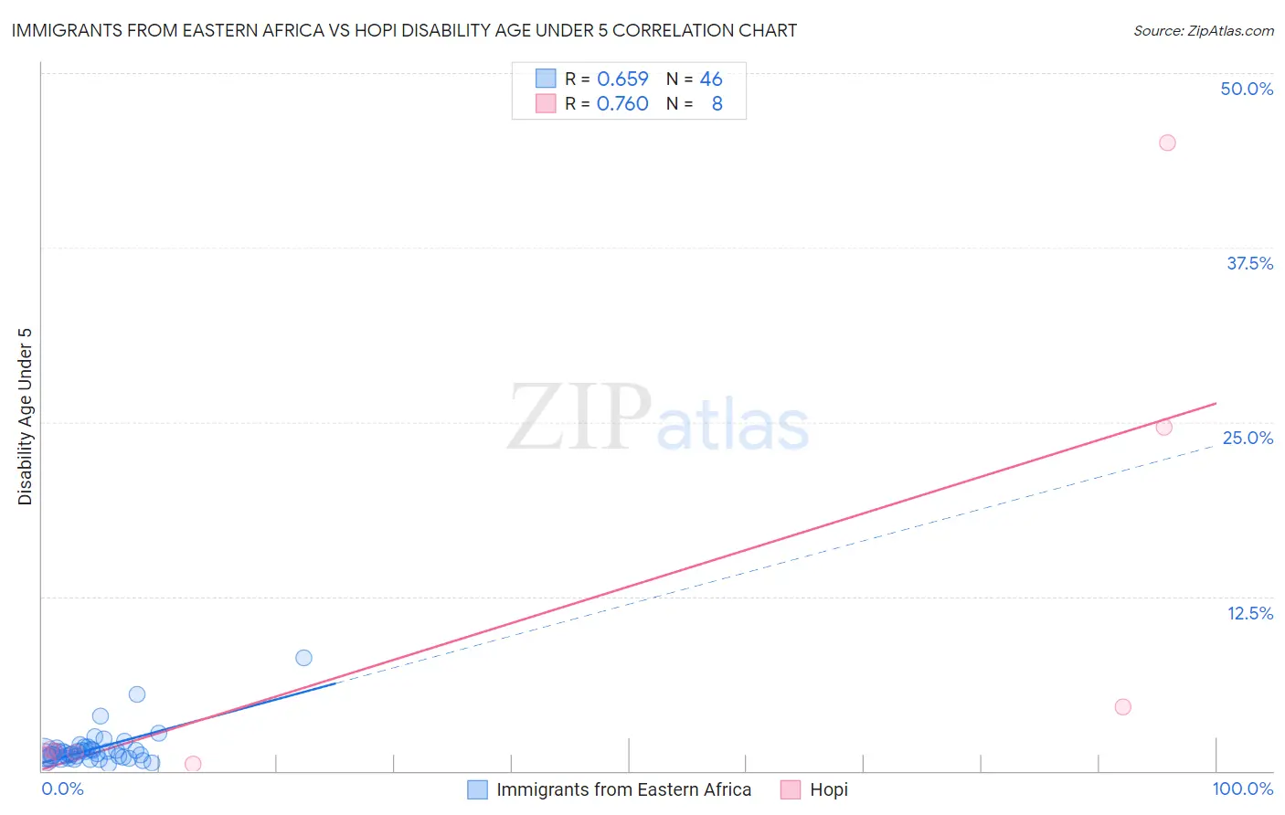 Immigrants from Eastern Africa vs Hopi Disability Age Under 5