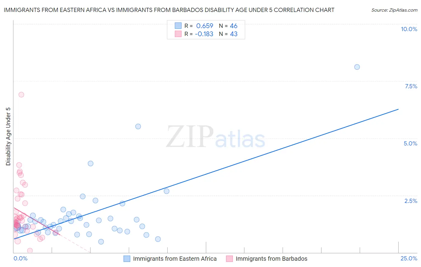 Immigrants from Eastern Africa vs Immigrants from Barbados Disability Age Under 5