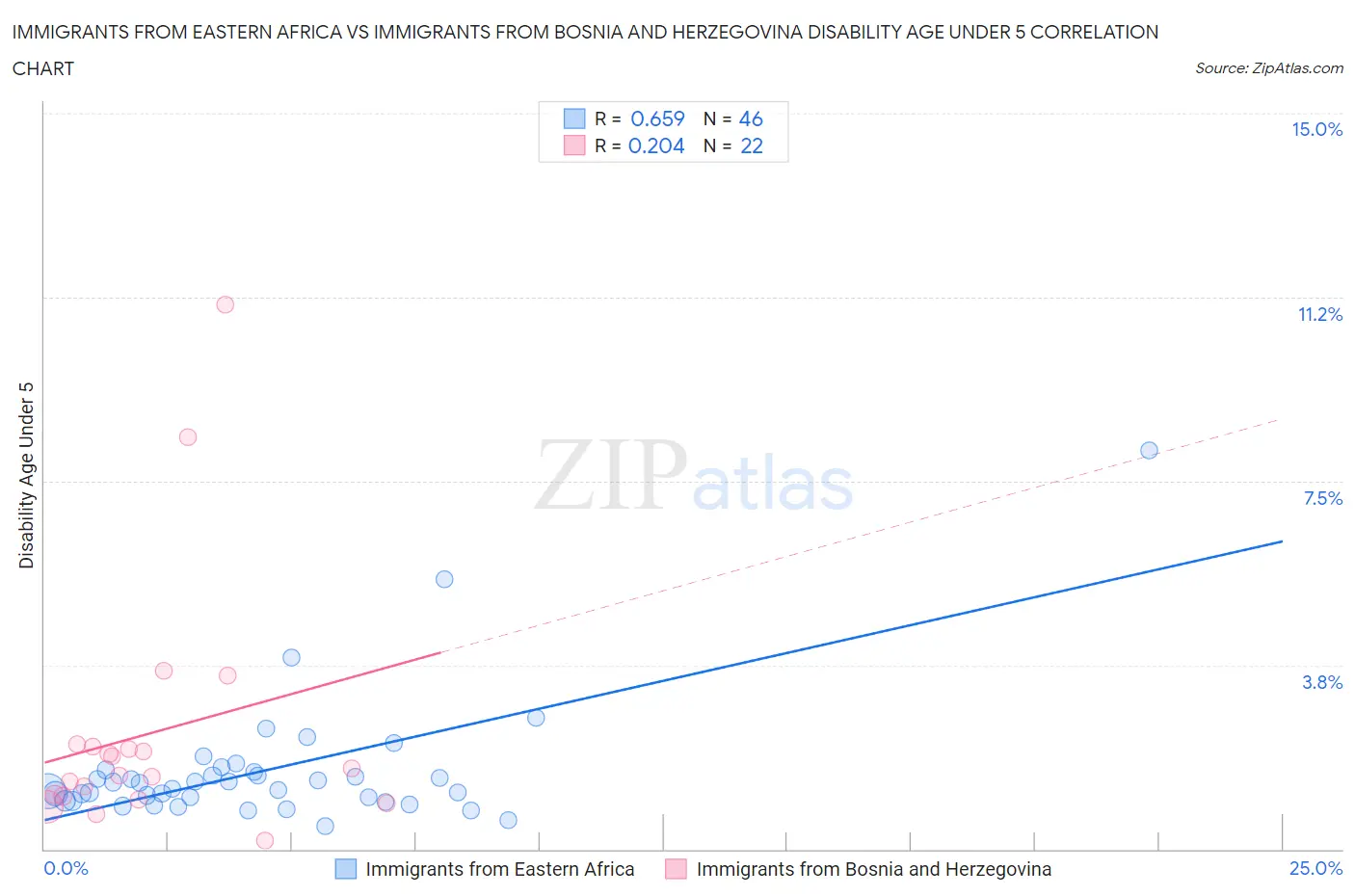 Immigrants from Eastern Africa vs Immigrants from Bosnia and Herzegovina Disability Age Under 5