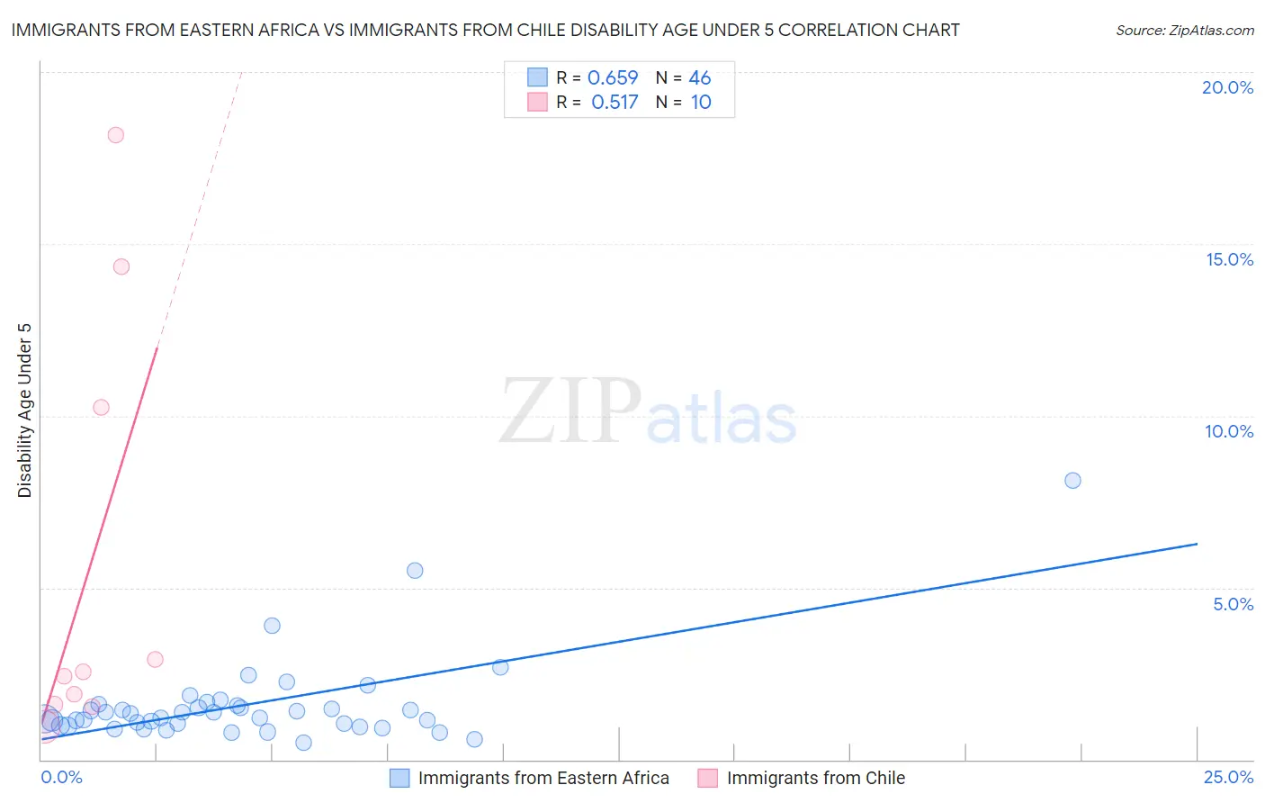 Immigrants from Eastern Africa vs Immigrants from Chile Disability Age Under 5