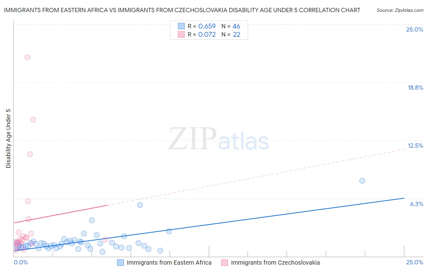 Immigrants from Eastern Africa vs Immigrants from Czechoslovakia Disability Age Under 5