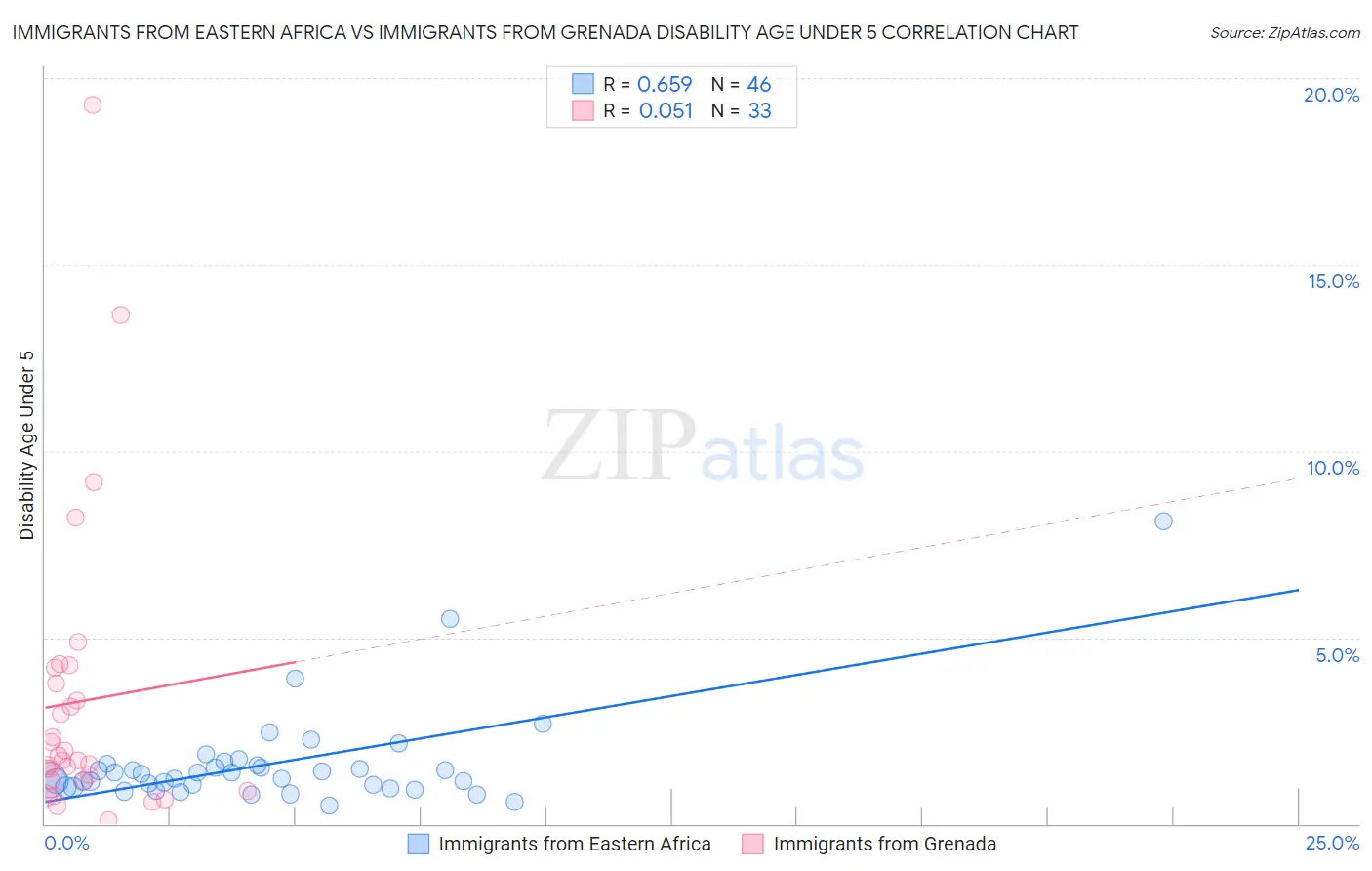 Immigrants from Eastern Africa vs Immigrants from Grenada Disability Age Under 5