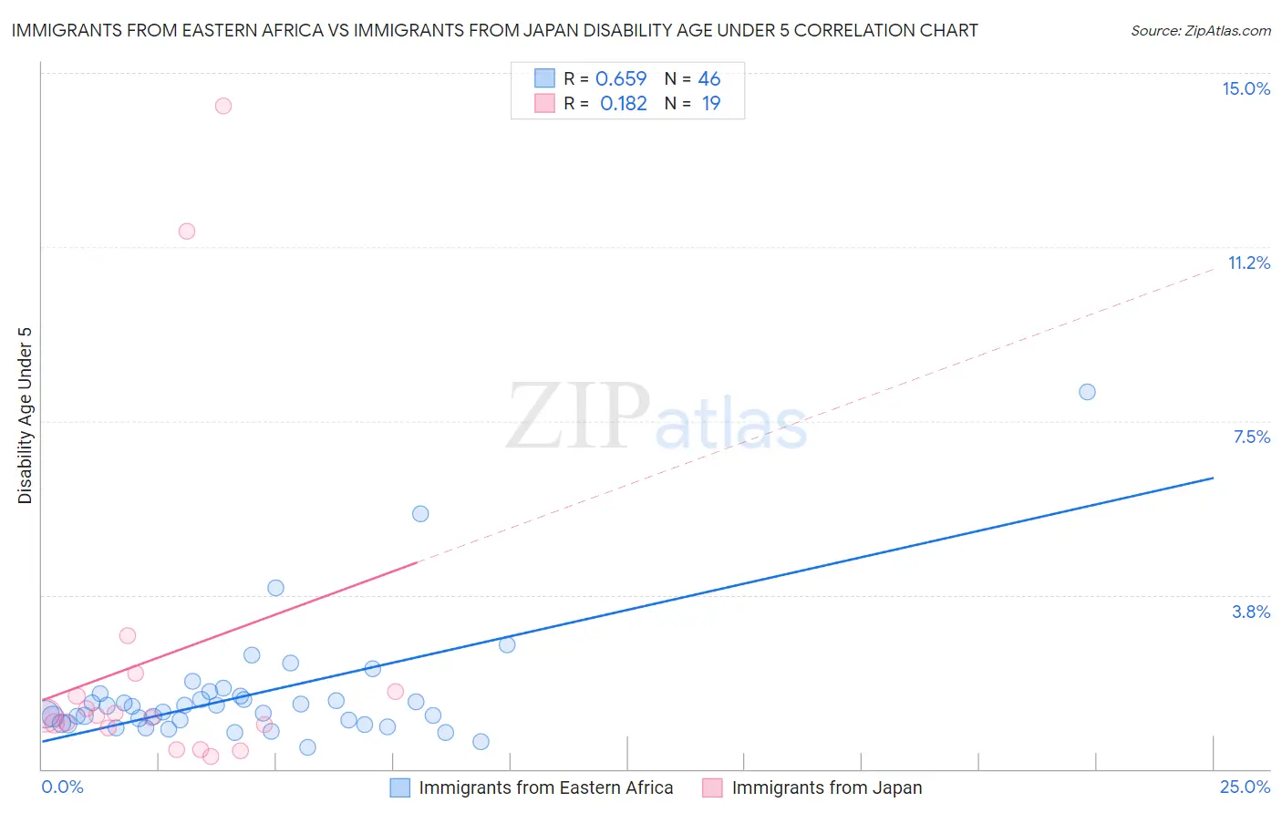 Immigrants from Eastern Africa vs Immigrants from Japan Disability Age Under 5