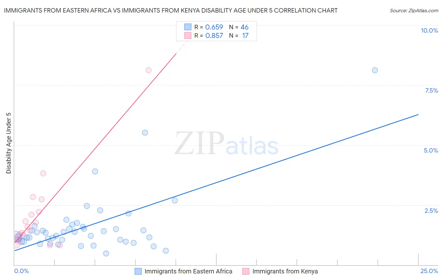 Immigrants from Eastern Africa vs Immigrants from Kenya Disability Age Under 5