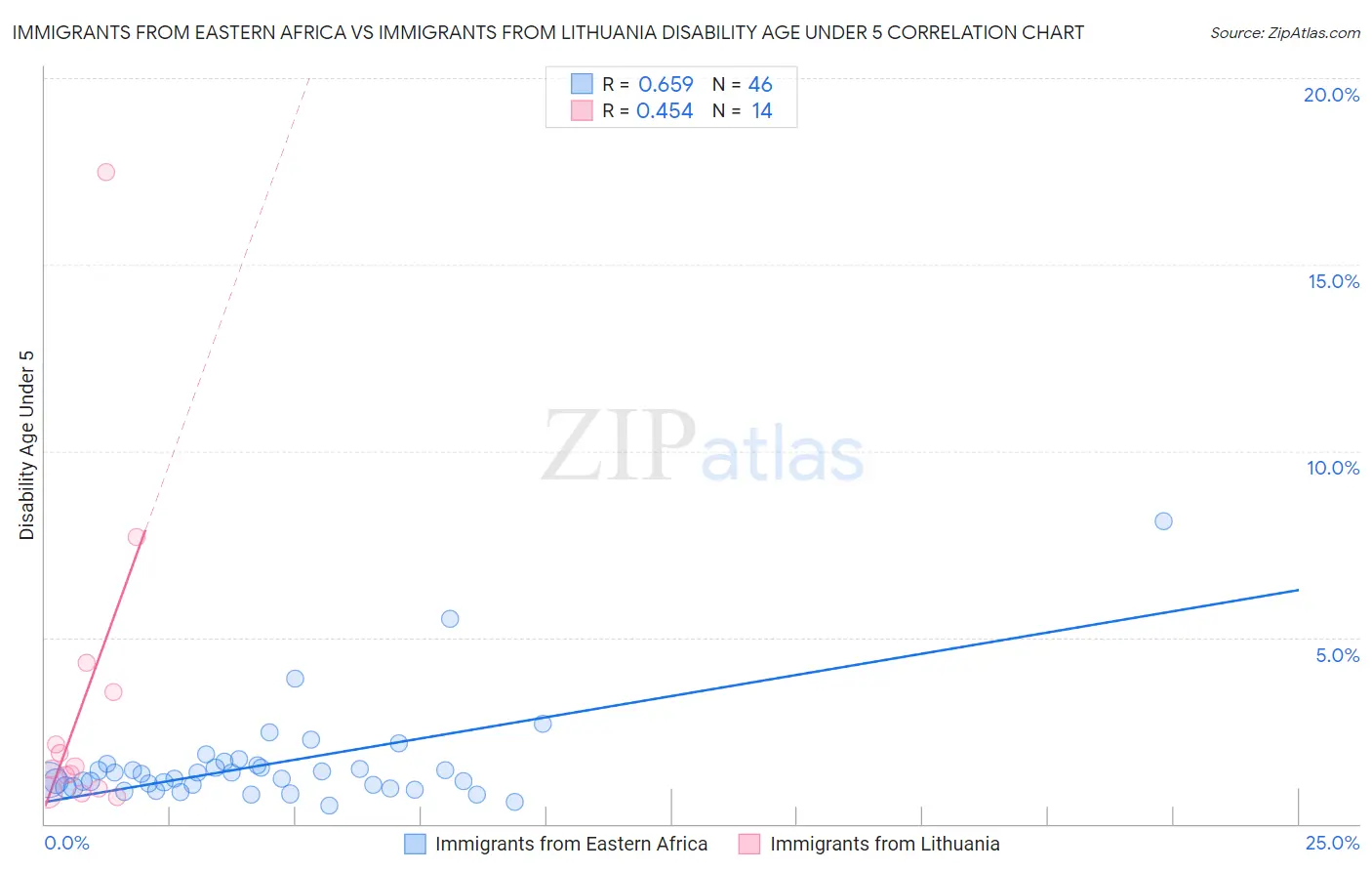 Immigrants from Eastern Africa vs Immigrants from Lithuania Disability Age Under 5