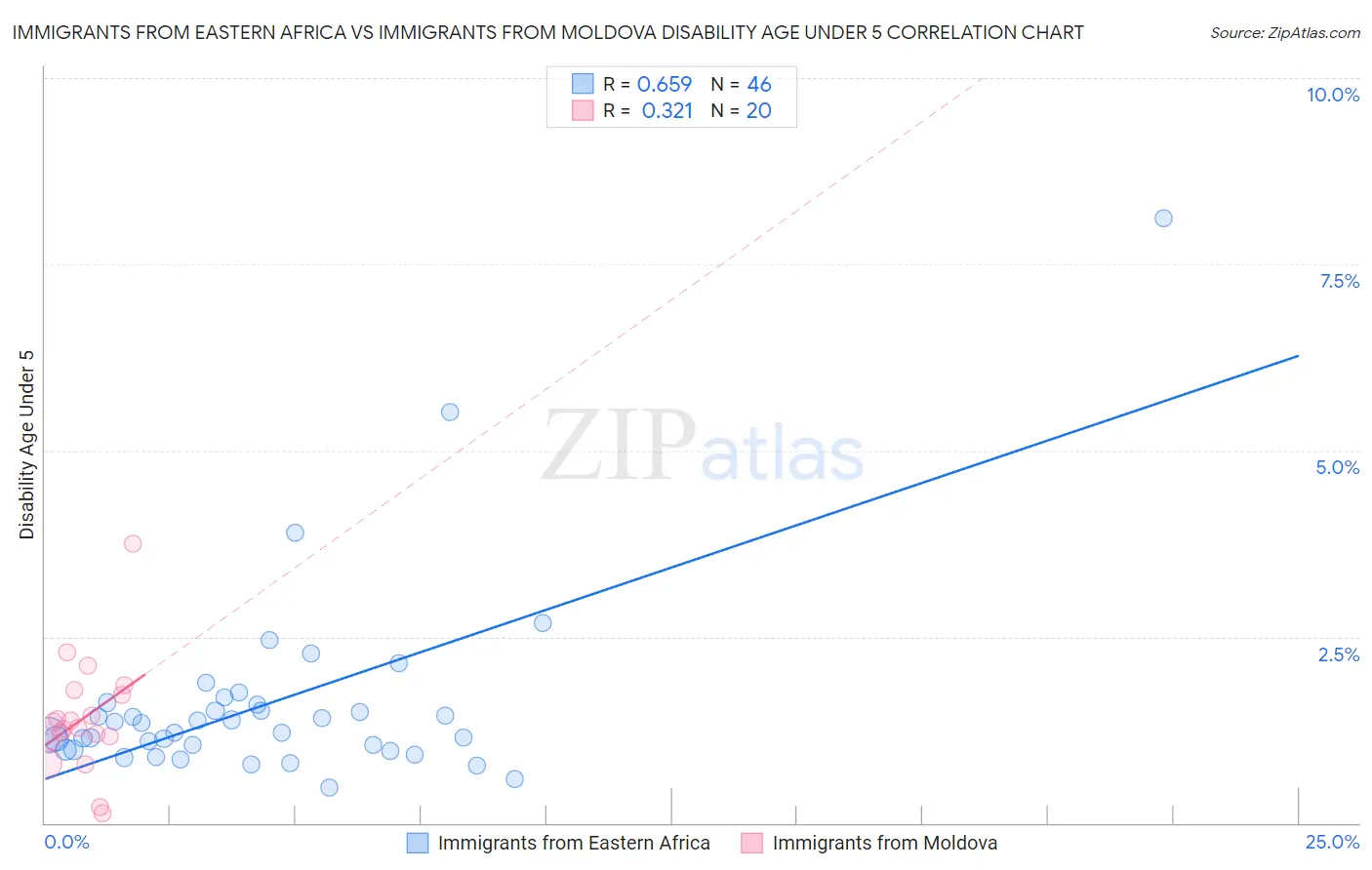 Immigrants from Eastern Africa vs Immigrants from Moldova Disability Age Under 5