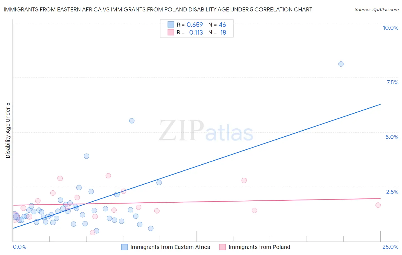 Immigrants from Eastern Africa vs Immigrants from Poland Disability Age Under 5