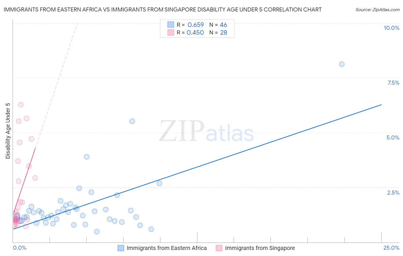 Immigrants from Eastern Africa vs Immigrants from Singapore Disability Age Under 5