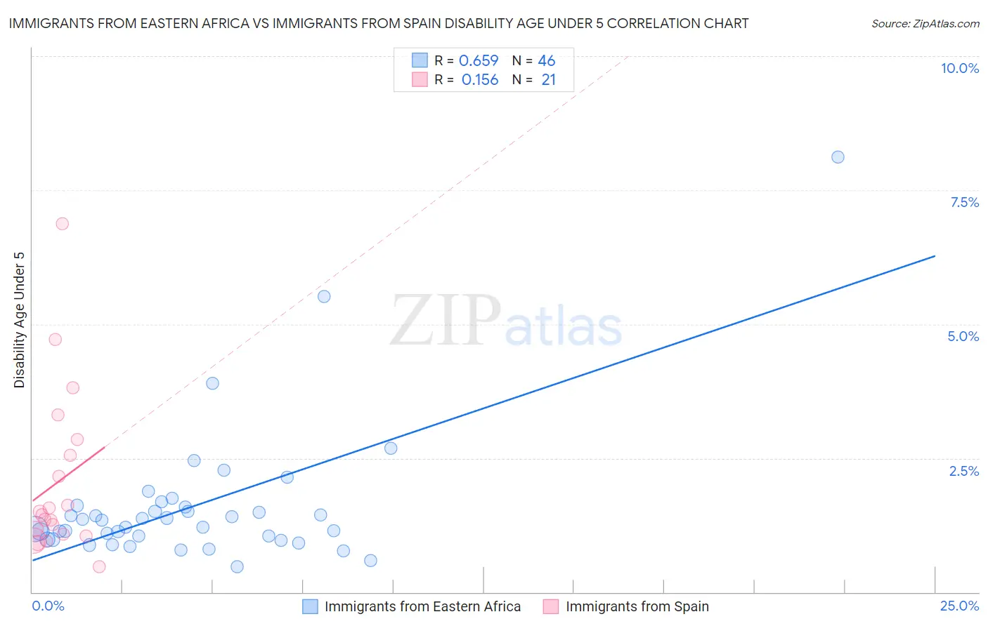 Immigrants from Eastern Africa vs Immigrants from Spain Disability Age Under 5
