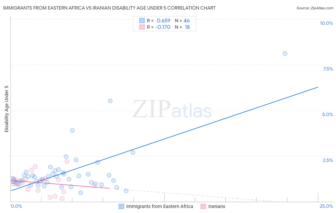 Immigrants from Eastern Africa vs Iranian Disability Age Under 5