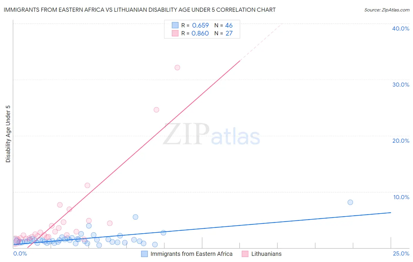 Immigrants from Eastern Africa vs Lithuanian Disability Age Under 5