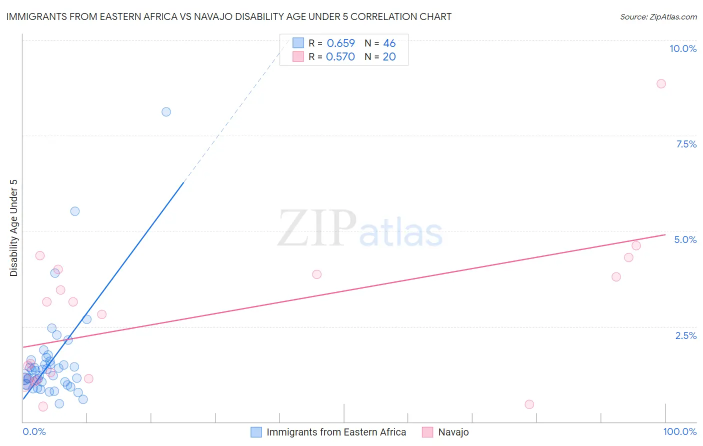 Immigrants from Eastern Africa vs Navajo Disability Age Under 5