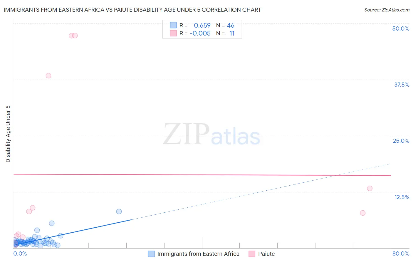 Immigrants from Eastern Africa vs Paiute Disability Age Under 5