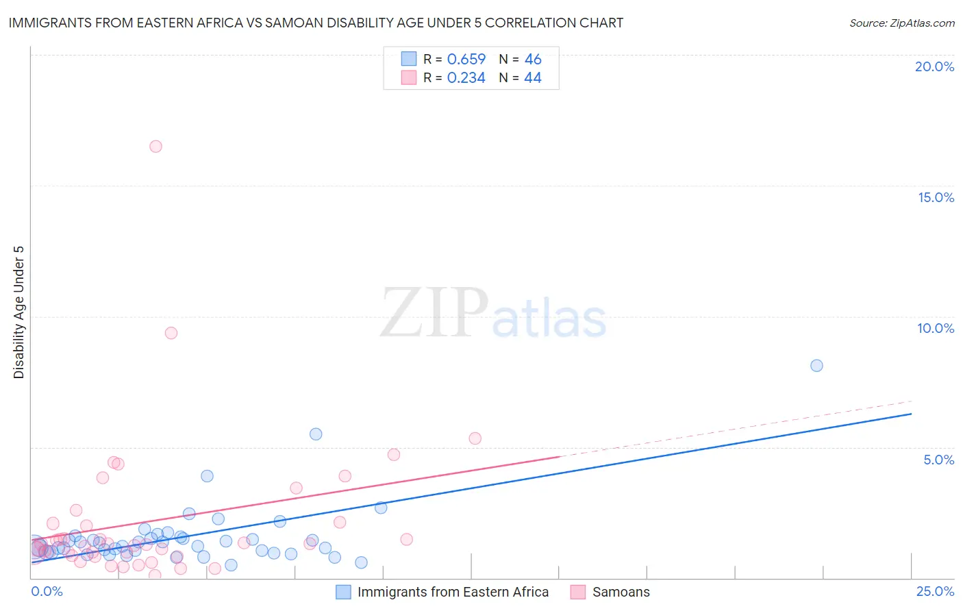 Immigrants from Eastern Africa vs Samoan Disability Age Under 5