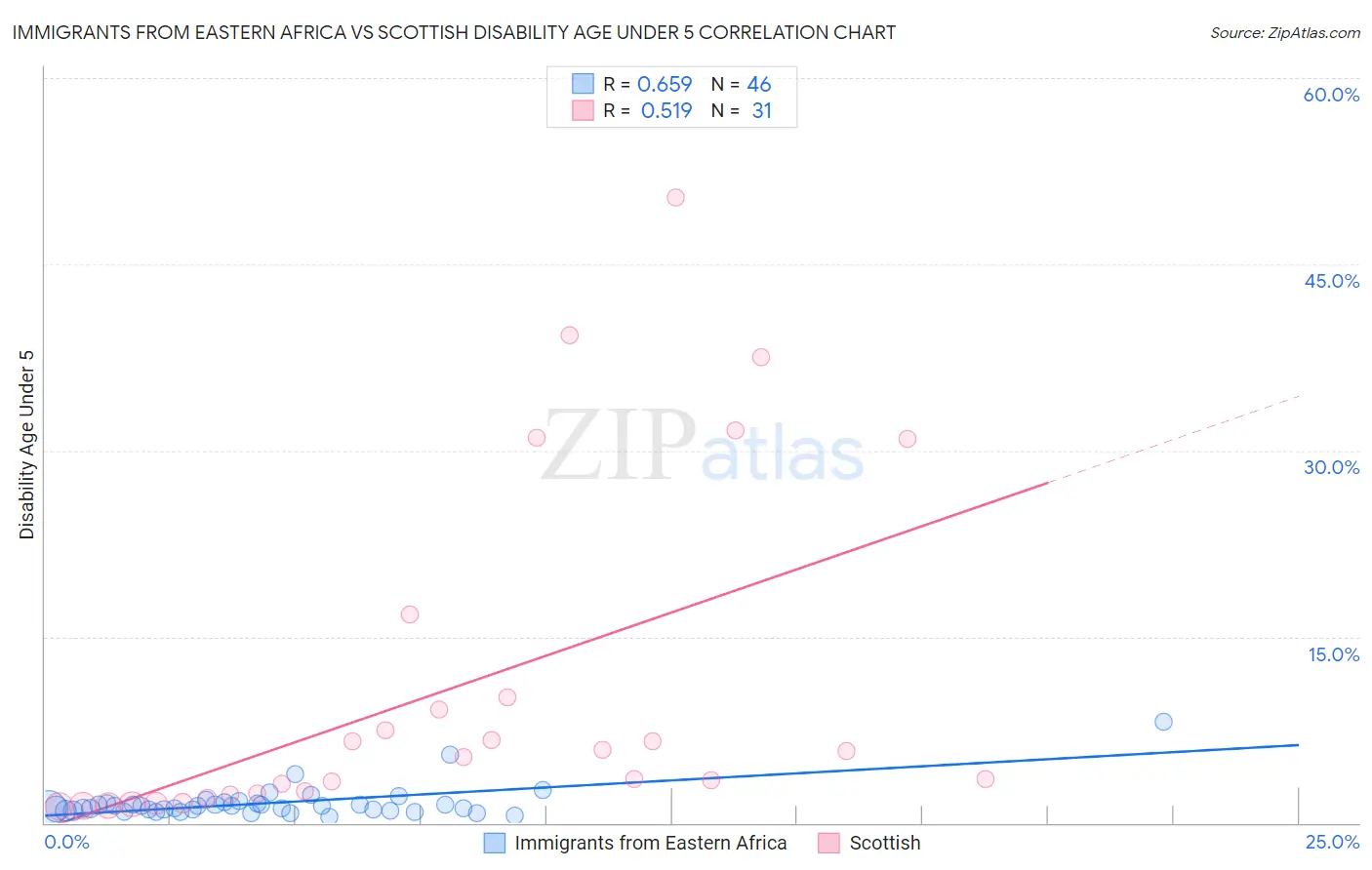 Immigrants from Eastern Africa vs Scottish Disability Age Under 5