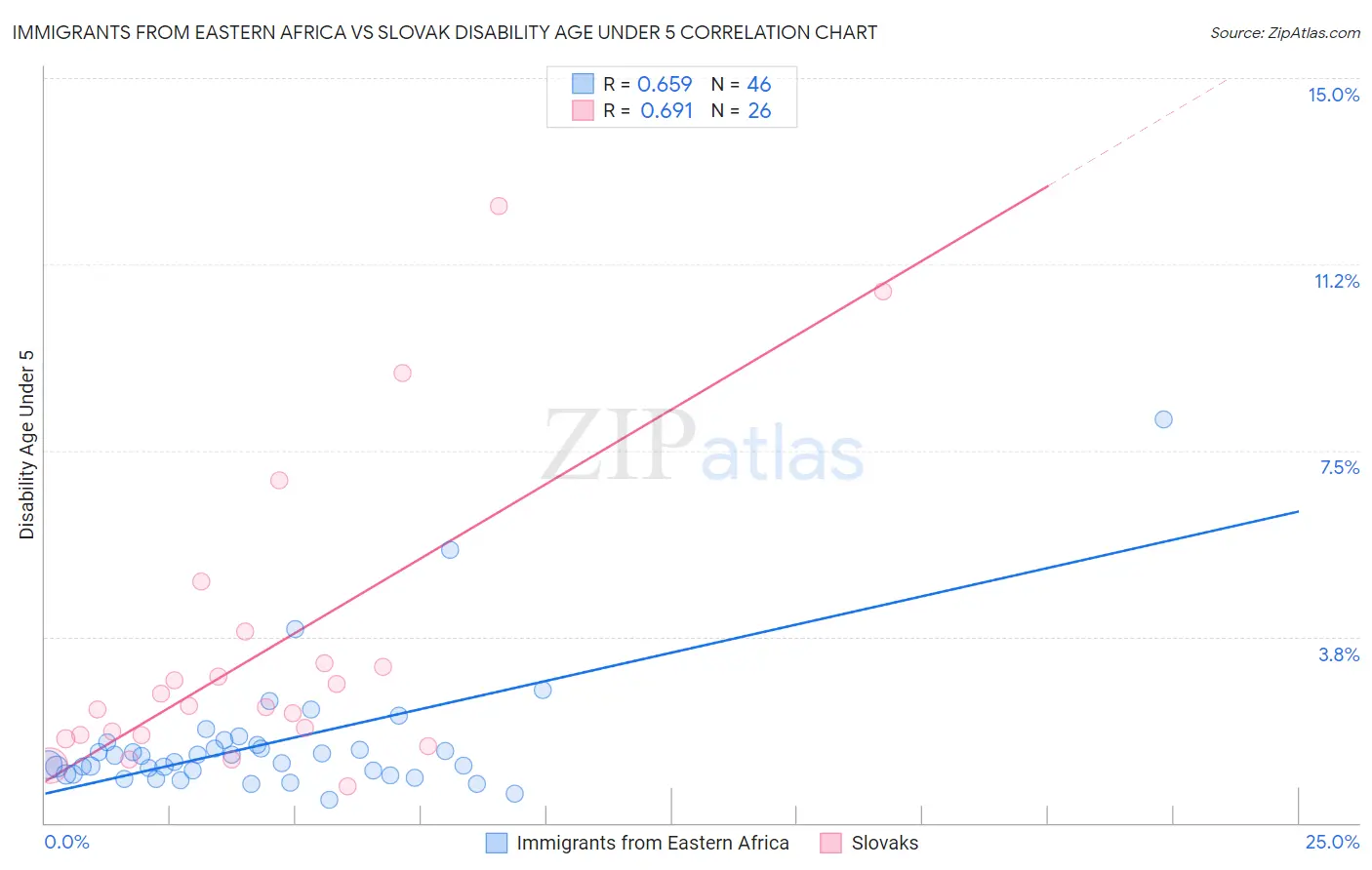 Immigrants from Eastern Africa vs Slovak Disability Age Under 5