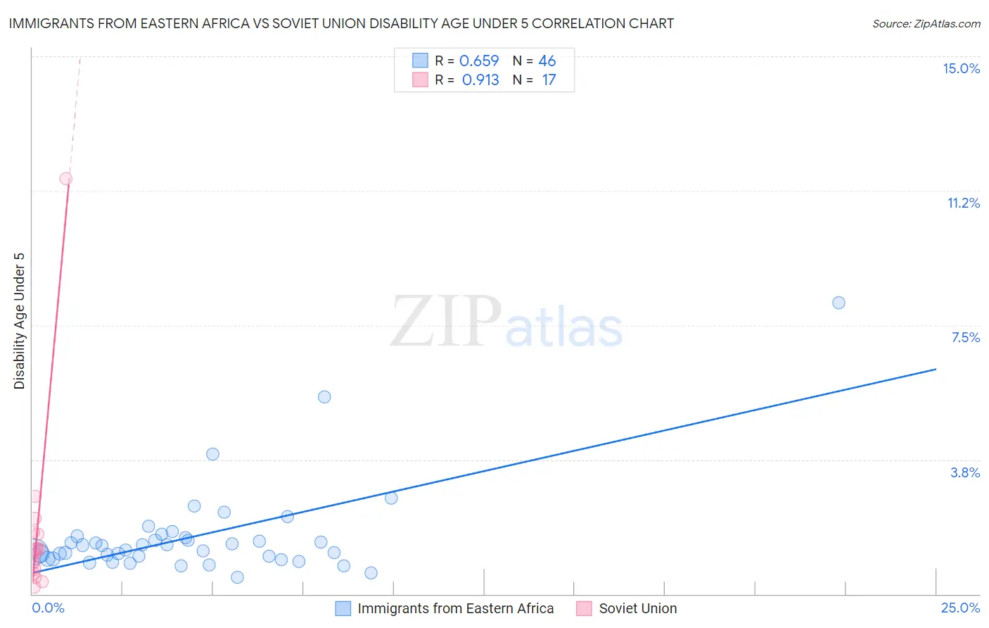 Immigrants from Eastern Africa vs Soviet Union Disability Age Under 5