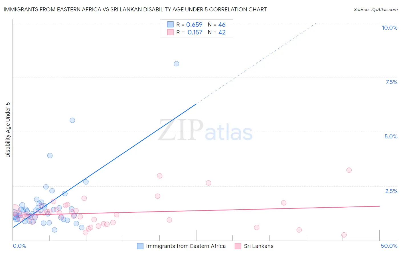 Immigrants from Eastern Africa vs Sri Lankan Disability Age Under 5