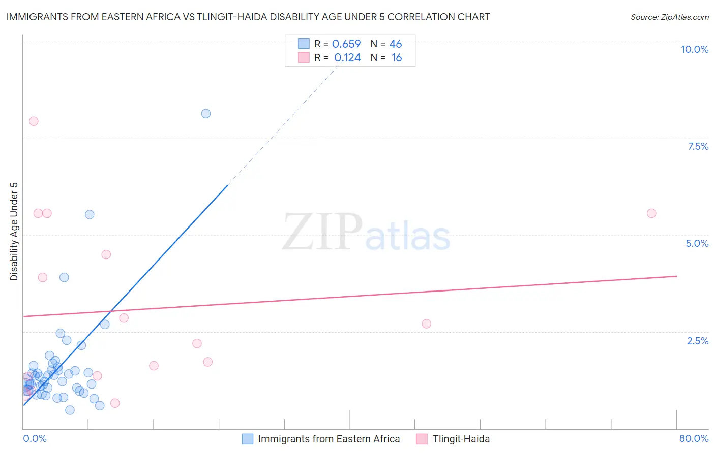 Immigrants from Eastern Africa vs Tlingit-Haida Disability Age Under 5