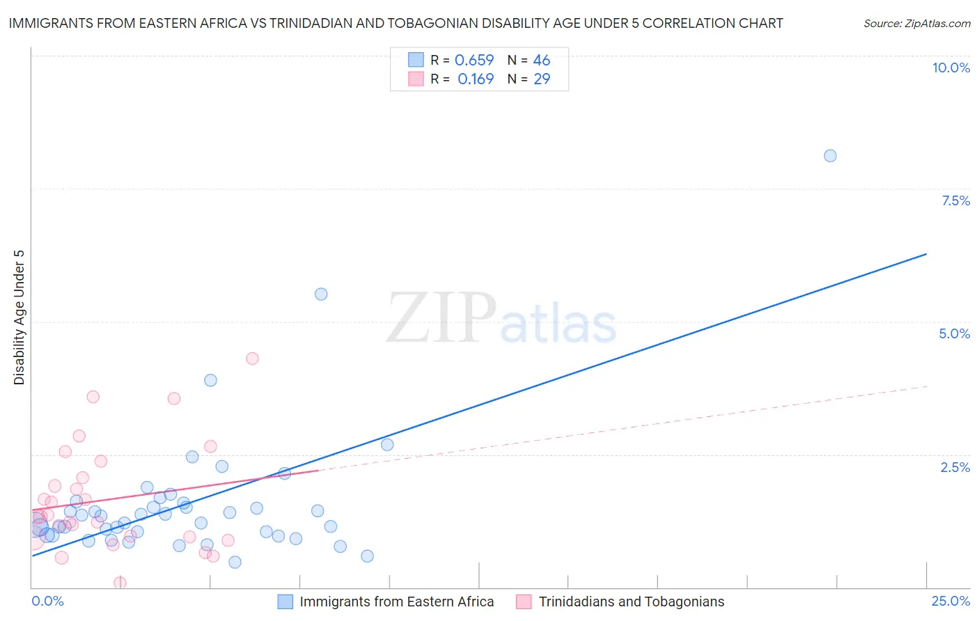 Immigrants from Eastern Africa vs Trinidadian and Tobagonian Disability Age Under 5