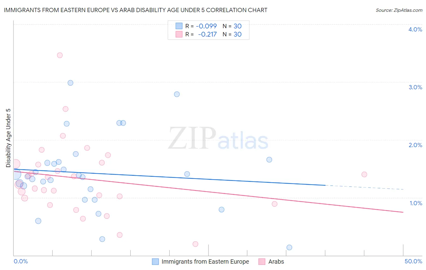 Immigrants from Eastern Europe vs Arab Disability Age Under 5