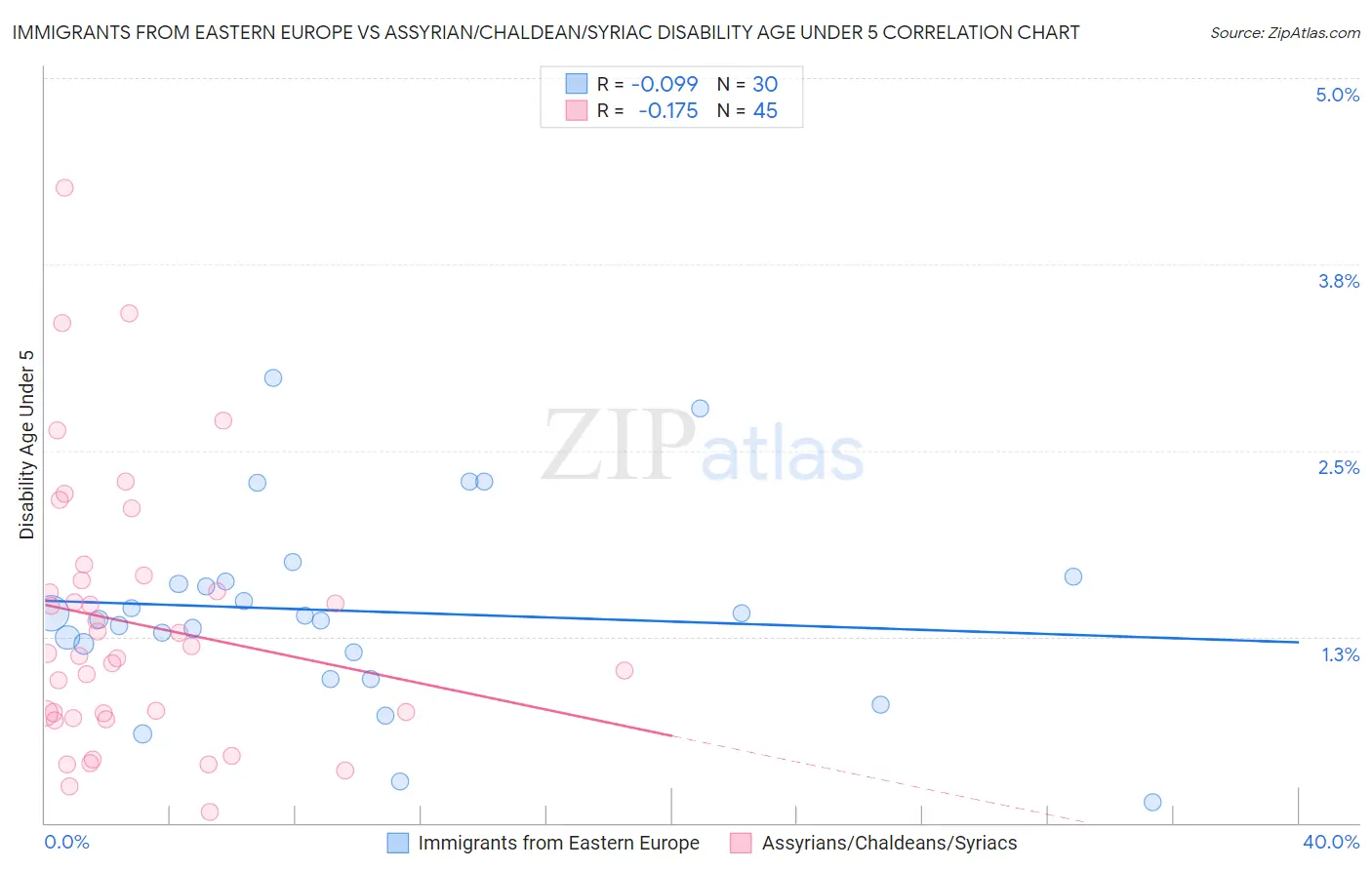 Immigrants from Eastern Europe vs Assyrian/Chaldean/Syriac Disability Age Under 5