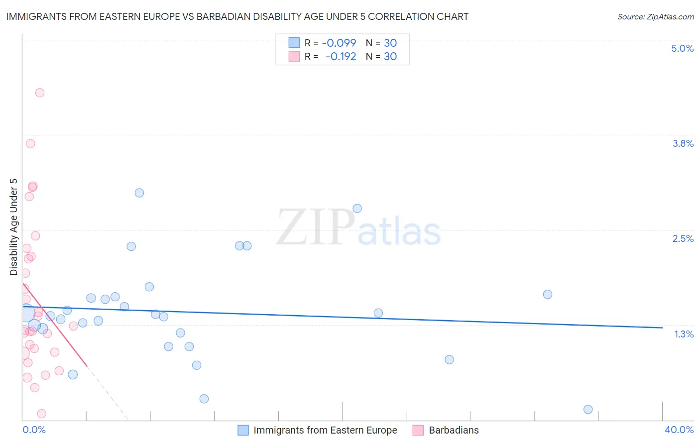 Immigrants from Eastern Europe vs Barbadian Disability Age Under 5