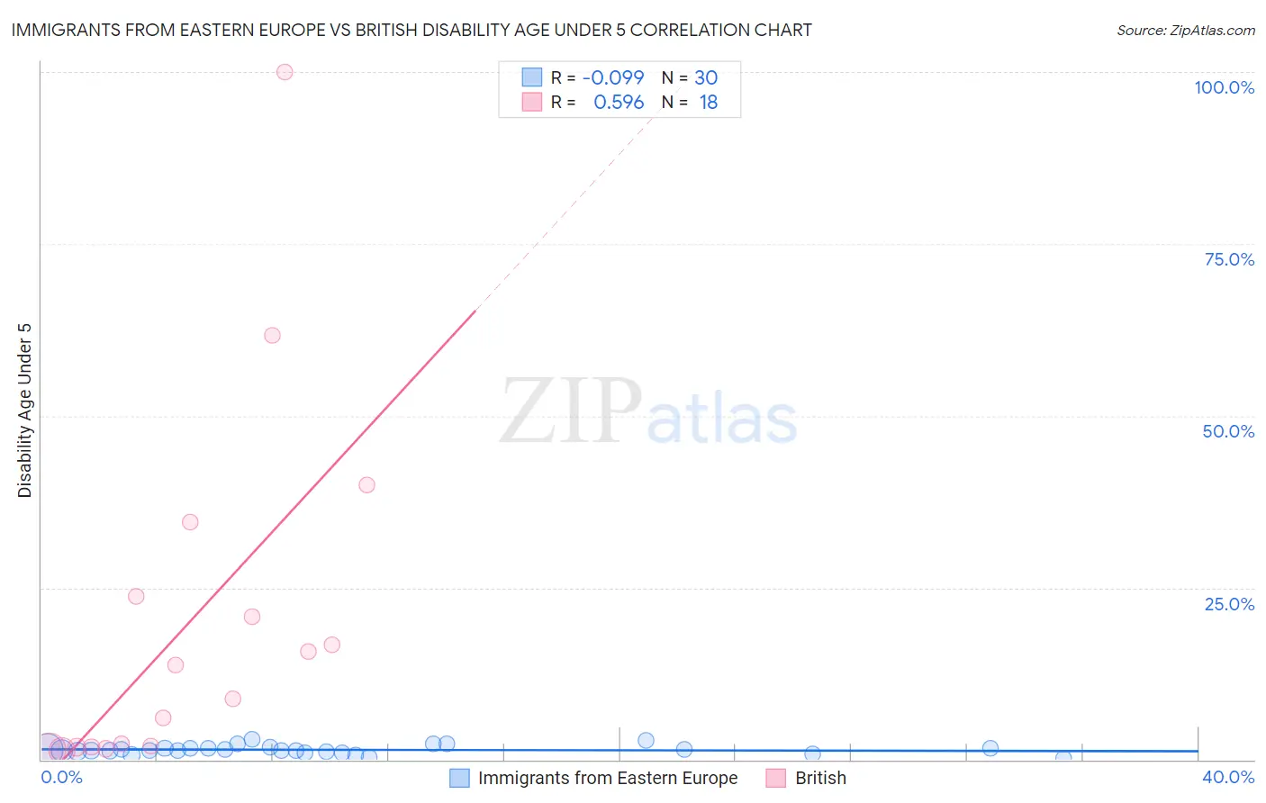 Immigrants from Eastern Europe vs British Disability Age Under 5