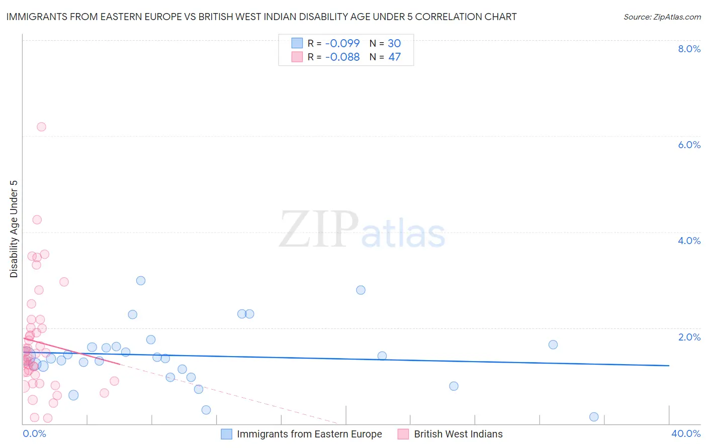 Immigrants from Eastern Europe vs British West Indian Disability Age Under 5