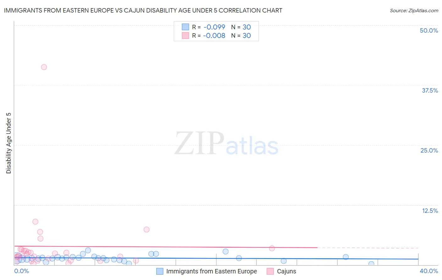 Immigrants from Eastern Europe vs Cajun Disability Age Under 5