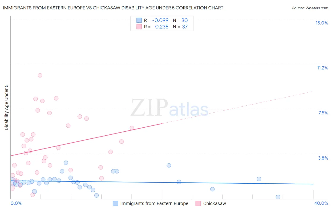 Immigrants from Eastern Europe vs Chickasaw Disability Age Under 5