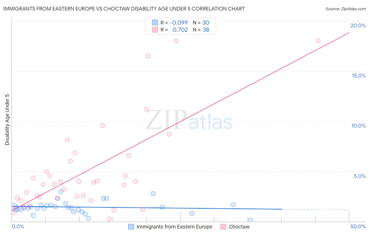 Immigrants from Eastern Europe vs Choctaw Disability Age Under 5