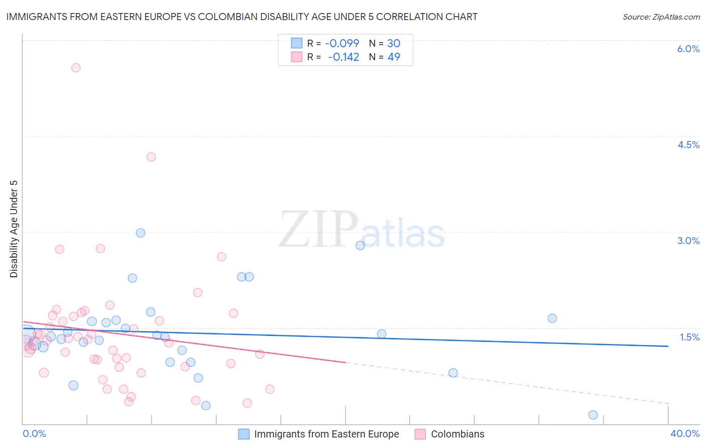 Immigrants from Eastern Europe vs Colombian Disability Age Under 5
