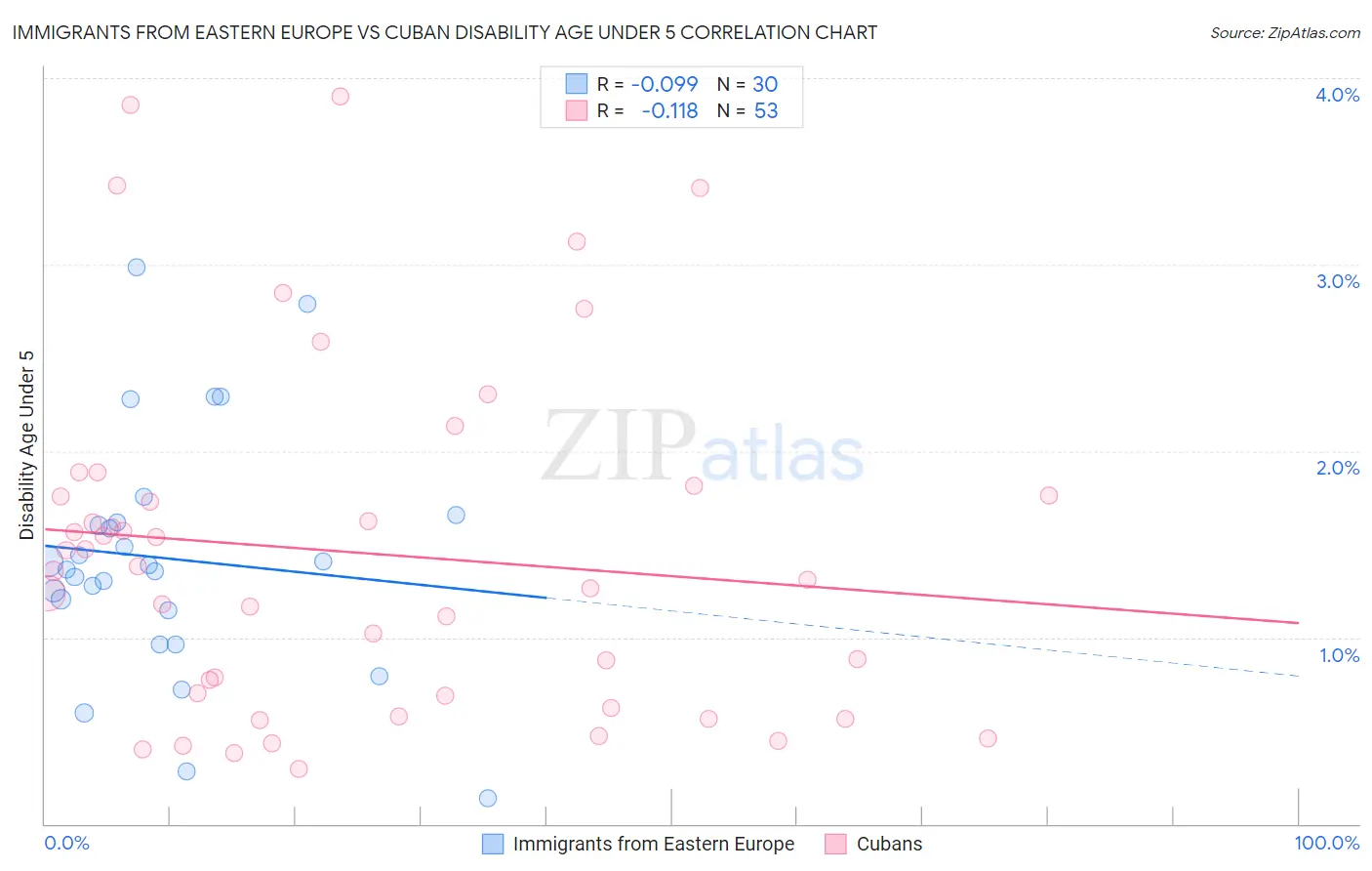 Immigrants from Eastern Europe vs Cuban Disability Age Under 5