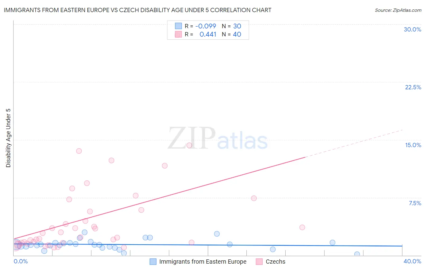 Immigrants from Eastern Europe vs Czech Disability Age Under 5