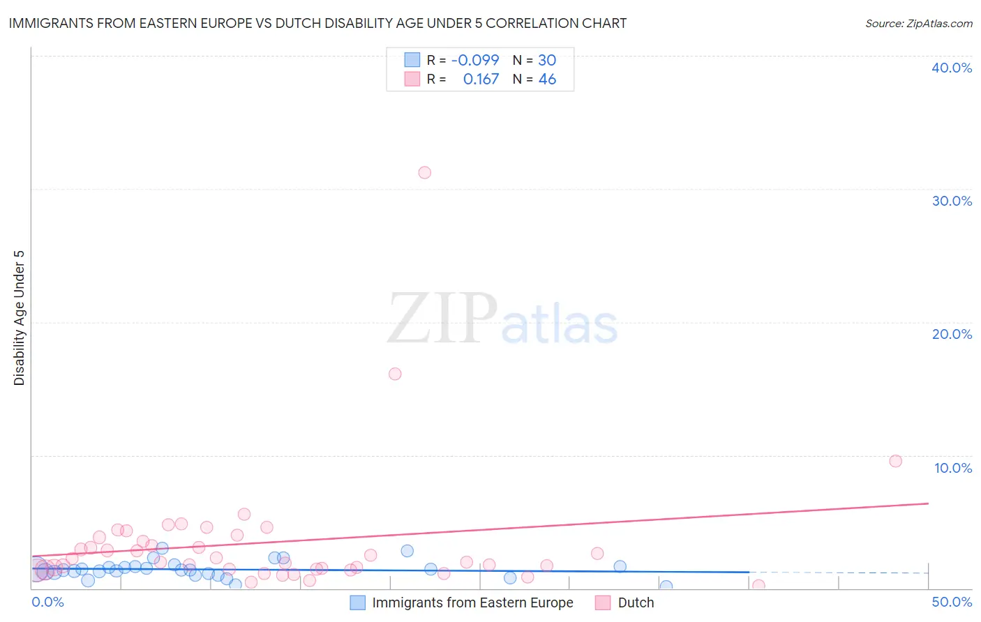 Immigrants from Eastern Europe vs Dutch Disability Age Under 5