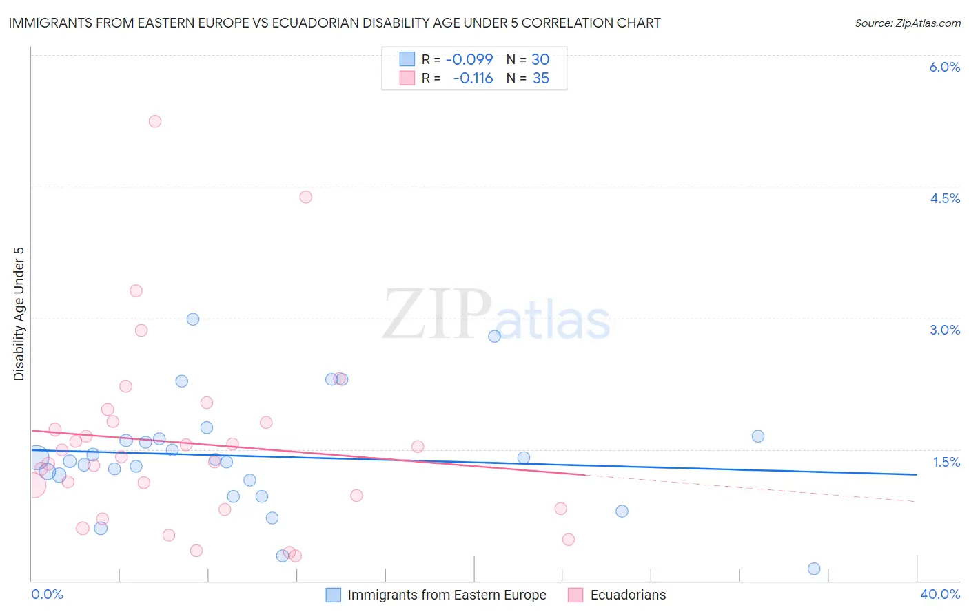 Immigrants from Eastern Europe vs Ecuadorian Disability Age Under 5