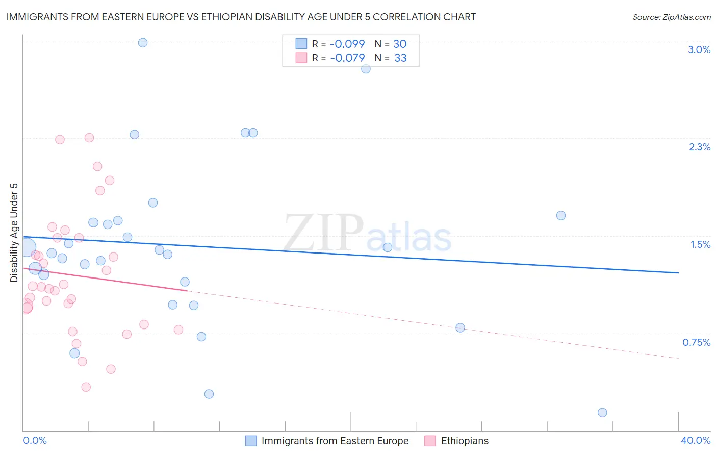 Immigrants from Eastern Europe vs Ethiopian Disability Age Under 5