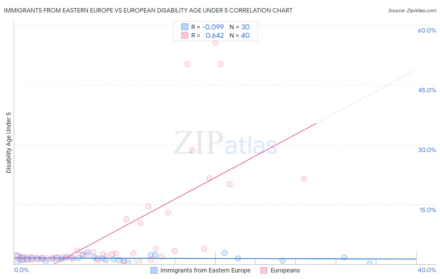 Immigrants from Eastern Europe vs European Disability Age Under 5