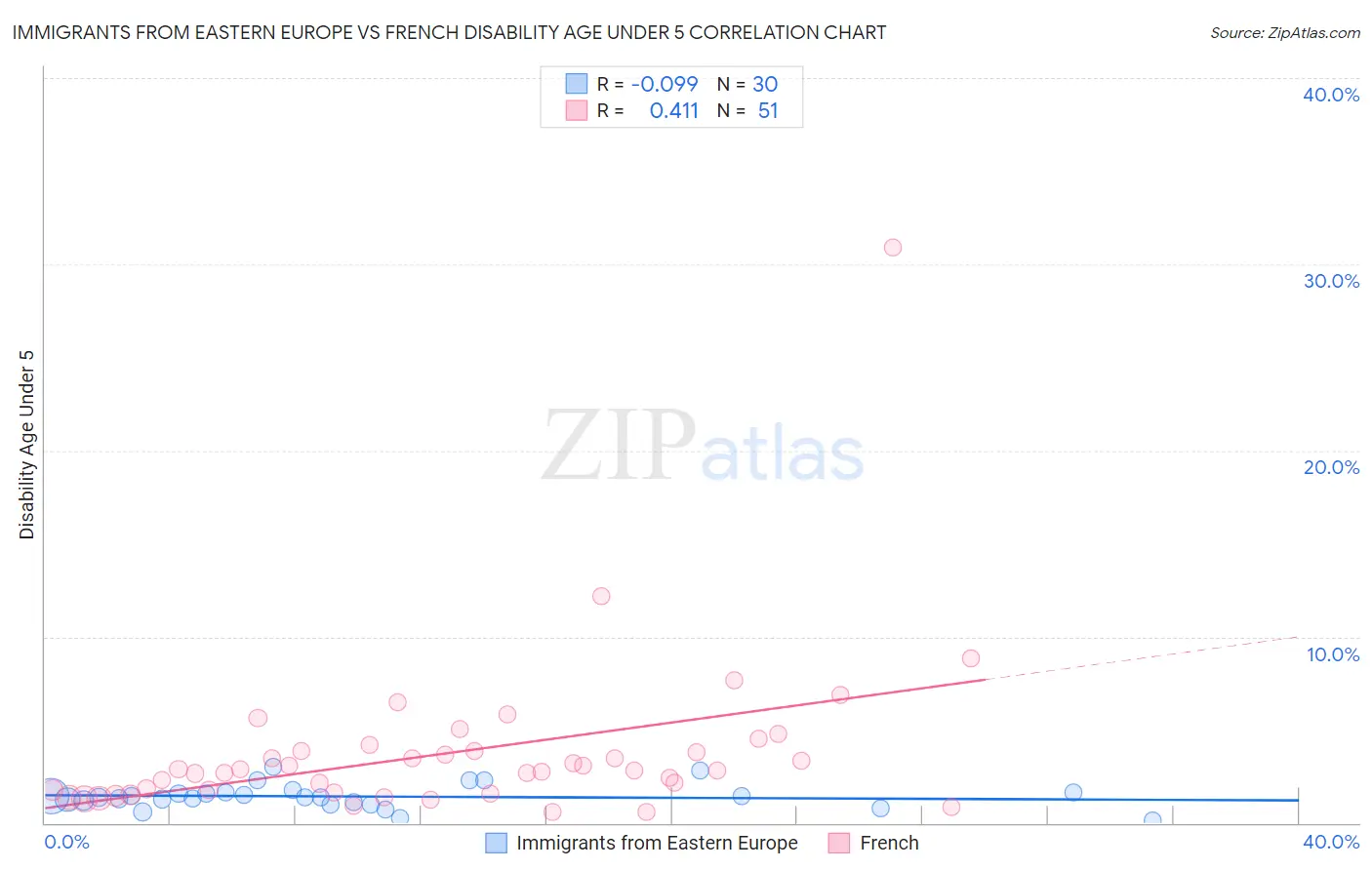 Immigrants from Eastern Europe vs French Disability Age Under 5