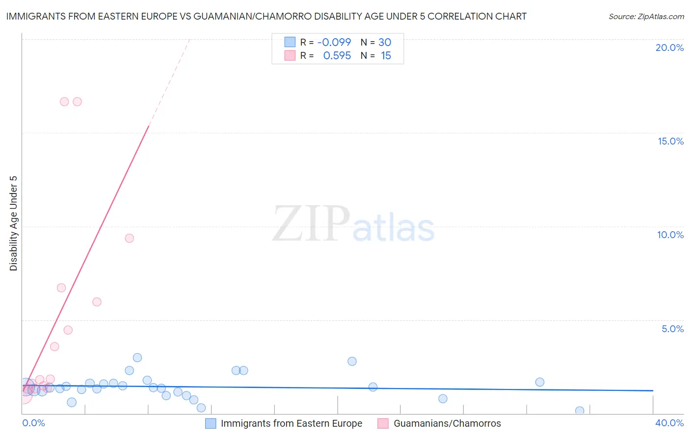 Immigrants from Eastern Europe vs Guamanian/Chamorro Disability Age Under 5