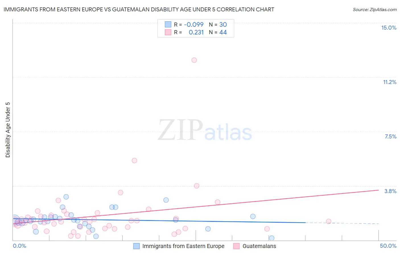 Immigrants from Eastern Europe vs Guatemalan Disability Age Under 5