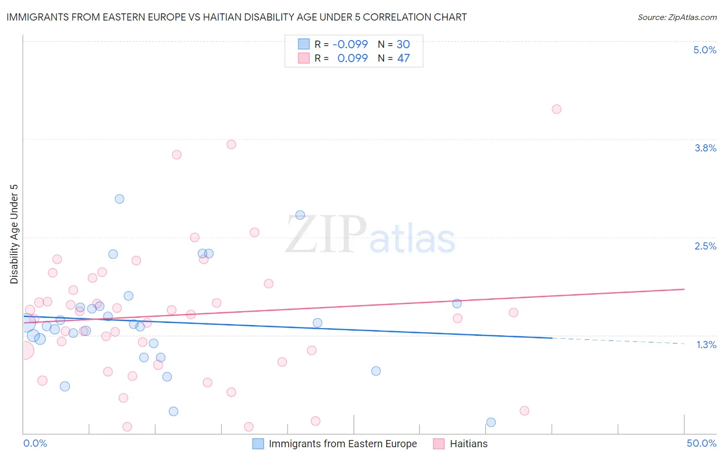 Immigrants from Eastern Europe vs Haitian Disability Age Under 5