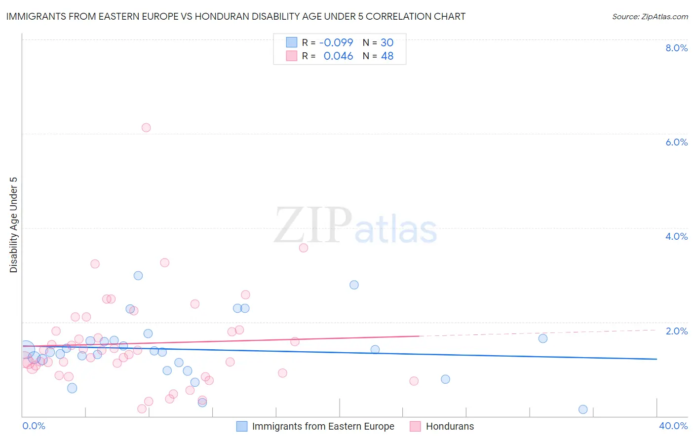 Immigrants from Eastern Europe vs Honduran Disability Age Under 5