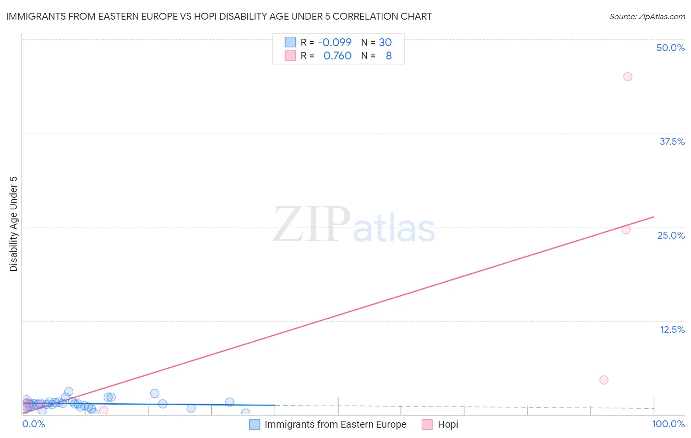 Immigrants from Eastern Europe vs Hopi Disability Age Under 5