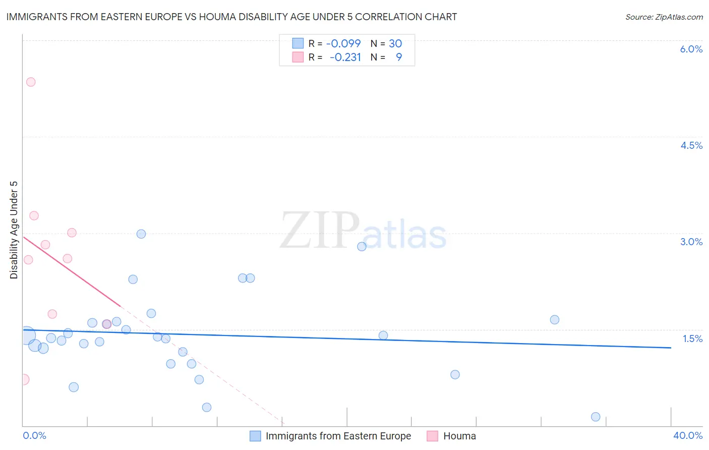 Immigrants from Eastern Europe vs Houma Disability Age Under 5