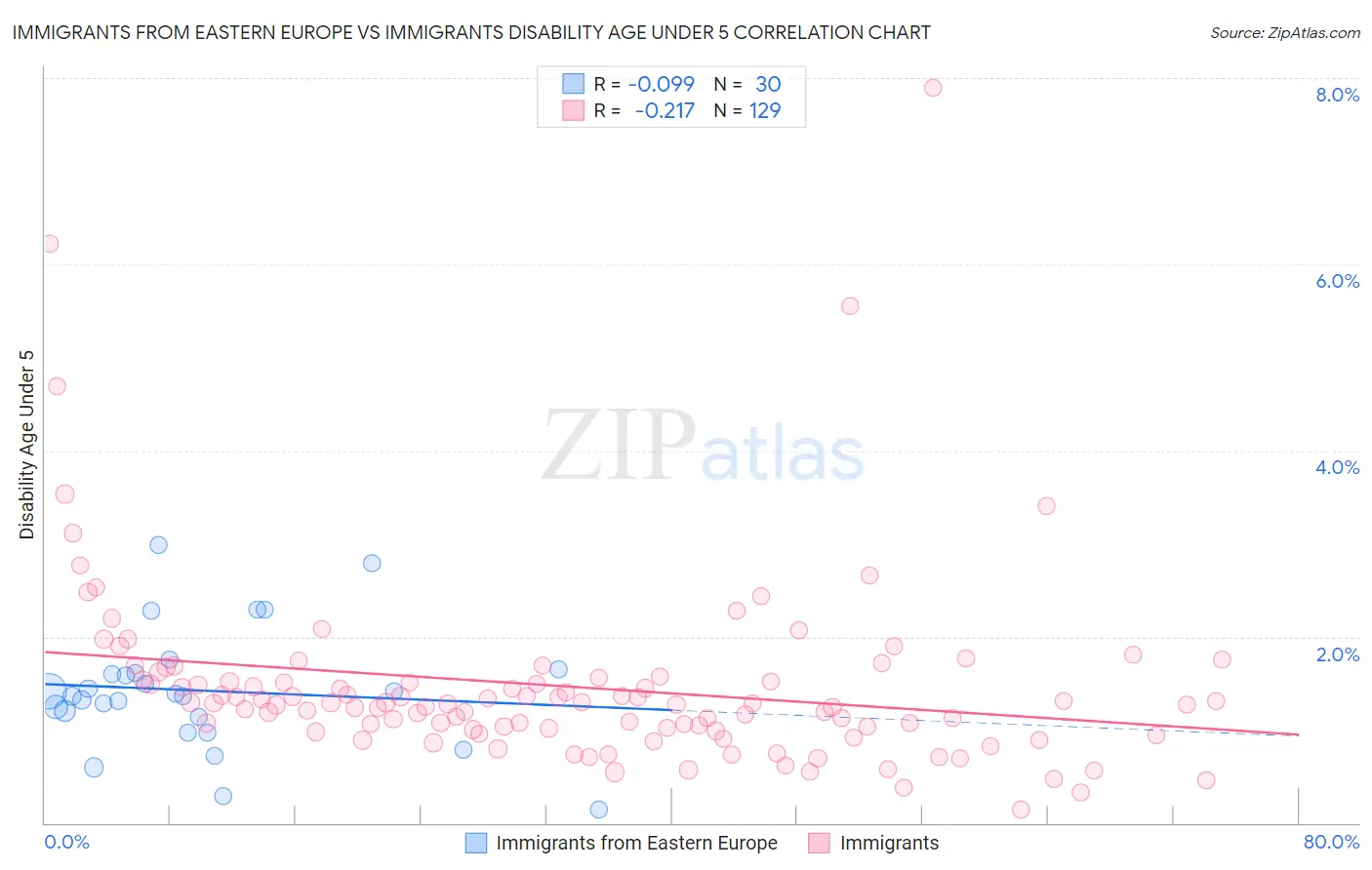 Immigrants from Eastern Europe vs Immigrants Disability Age Under 5