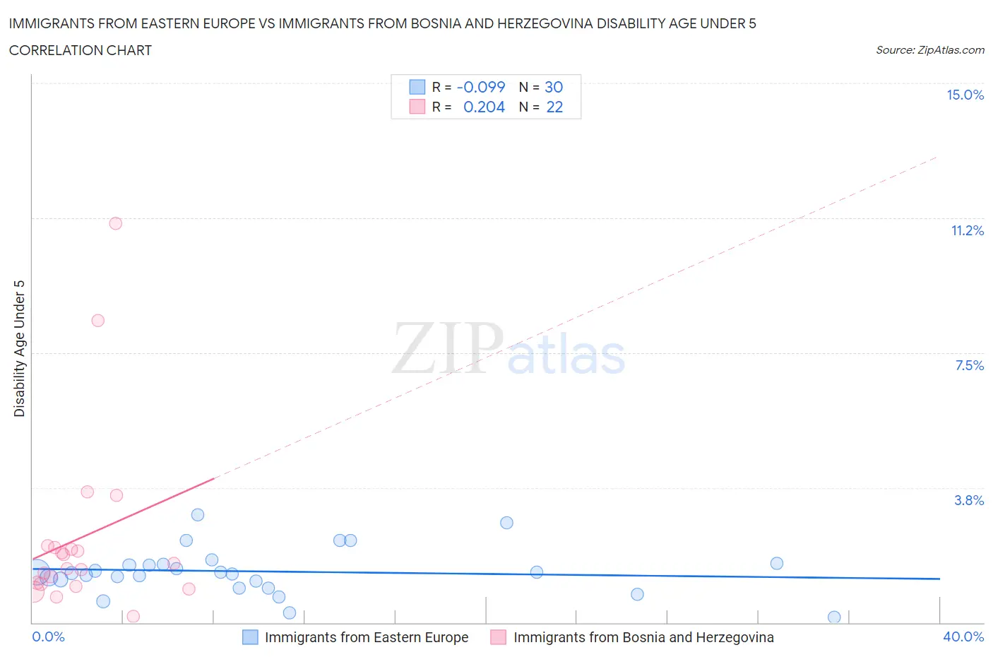 Immigrants from Eastern Europe vs Immigrants from Bosnia and Herzegovina Disability Age Under 5